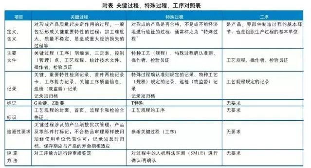軍標(biāo)審核：特殊過程和關(guān)鍵過程有啥區(qū)別？(圖2)