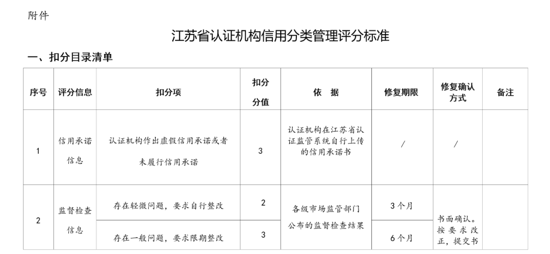監(jiān)管丨一地區(qū)發(fā)布認證機構(gòu)信用分類管理辦法（內(nèi)附評分標準）(圖2)
