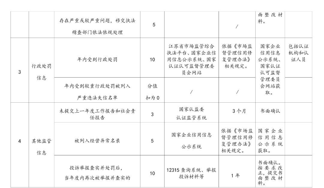 監(jiān)管丨一地區(qū)發(fā)布認證機構(gòu)信用分類管理辦法（內(nèi)附評分標準）(圖3)