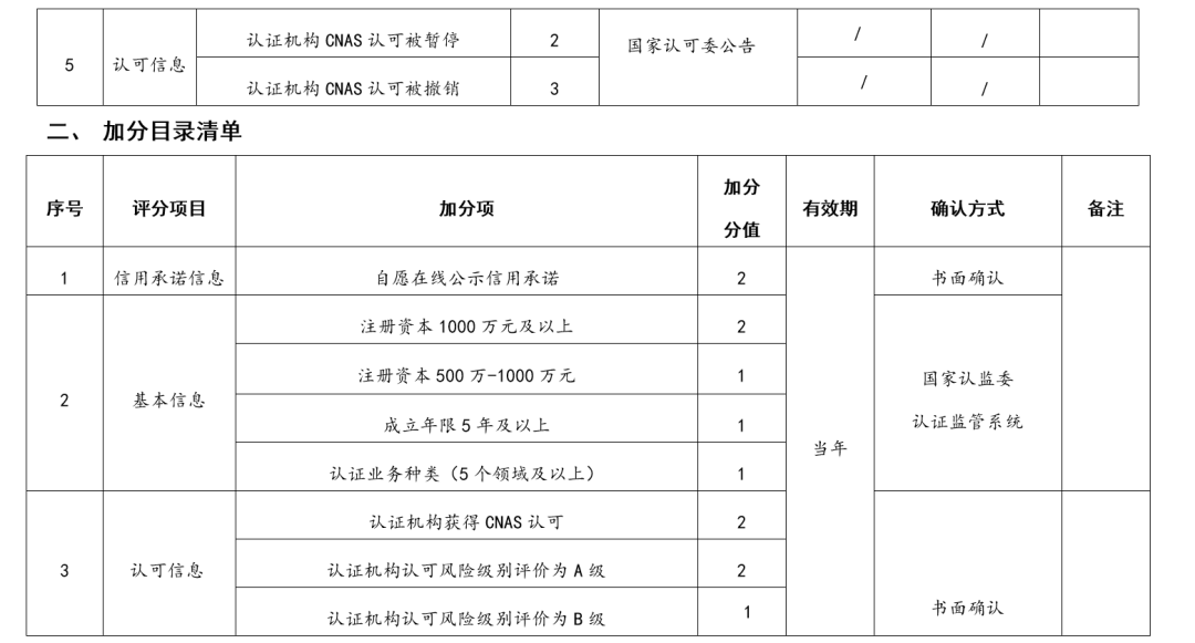 監(jiān)管丨一地區(qū)發(fā)布認證機構(gòu)信用分類管理辦法（內(nèi)附評分標準）(圖4)