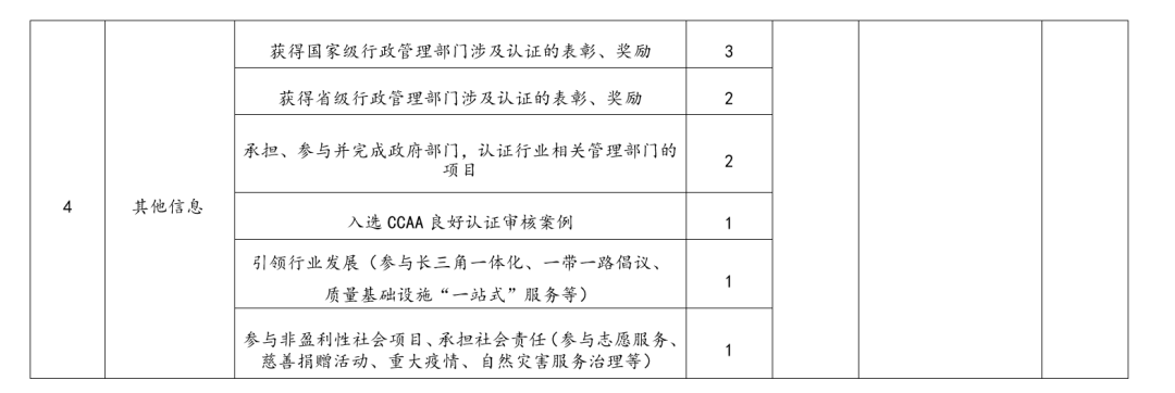 監(jiān)管丨一地區(qū)發(fā)布認證機構(gòu)信用分類管理辦法（內(nèi)附評分標準）(圖5)